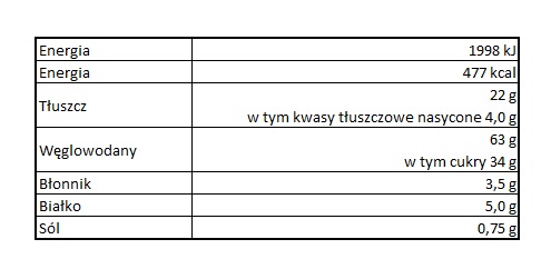 Tabela wartości