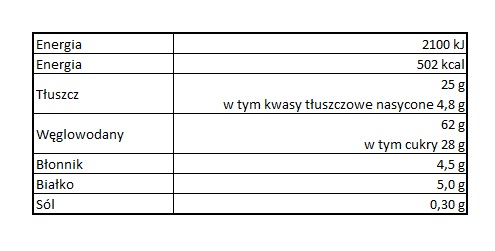 Tabela wartości