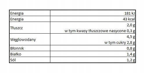 Tabela wartości